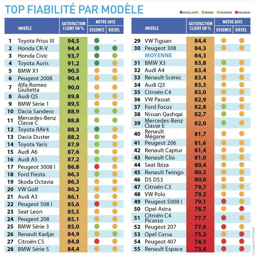 modèles de voitures les plus fiables